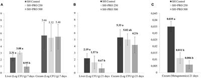 Effect of Feeding Bacillus subtilis Spores to Broilers Challenged with Salmonella enterica serovar Heidelberg Brazilian Strain UFPR1 on Performance, Immune Response, and Gut Health